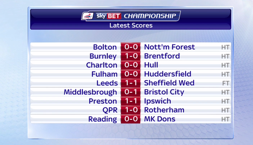 SkyFootball's tweet image. The latest @SkyBetChamp scores at HT. It is missing Brighton who are 1-0 up v Blackburn #FL72 skysports.tv/gIAV5v