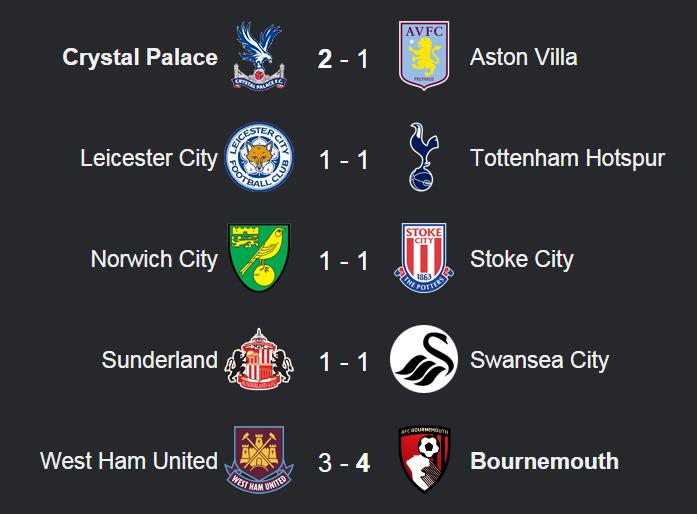 BetVictor's tweet photo. Here's the 3pm KO #PremierLeague scores from today

#CRYAVL #LEITOT #NORSTK #SUNSWA #WHUBOU http://t.co/jl7hoDZ92s