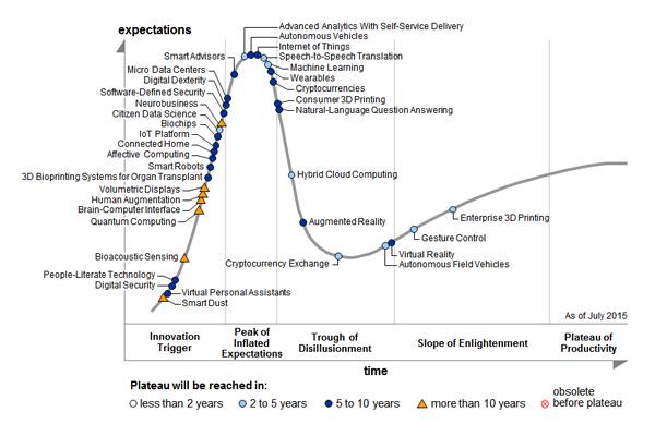 ffhanif's tweet image. 5 most over-hyped technologies of 2015, according to Gartner. #IoT #BigData #AdvanceAnalytics #machinelearning