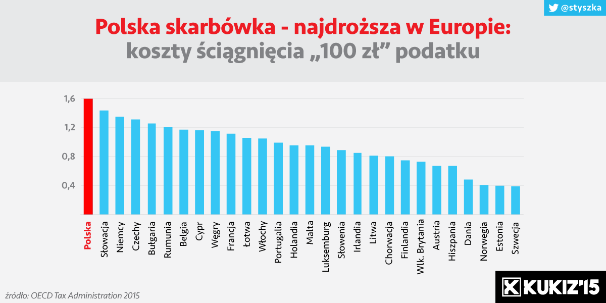 Stanisław Tyszka (@styszka) on Twitter photo Polska liderem! Mamy najdroższą w Europie skarbówkę. Gratulacje dla <a href="/MF_GOV_PL/">Ministerstwo Finansów</a> i wszystkich poprzednich ministrów Polska liderem! Mamy najdroższą w Europie skarbówkę. Gratulacje dla <a href="/MF_GOV_PL/">Ministerstwo Finansów</a> i wszystkich poprzednich ministrów