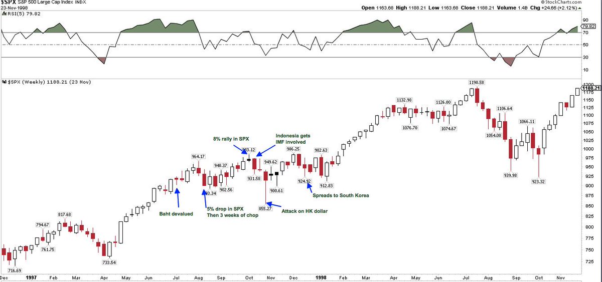 Financial crisis timeline