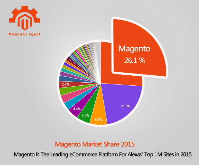 Magento_Egypt's tweet photo. Magento Market Share 2015

@Magento_Egypt http://t.co/mIcRl7kpaa