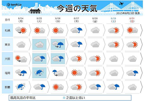 Tenki Jp 今週の天気 台風15号による大雨注意 Http T Co Nwcxdifxpu 台風15号の動きに注意 西日本は月曜日から水曜日に雨 風も強まり 荒れた天気となる恐れ 東日本も台風 Http T Co Ug8vhh3ryd