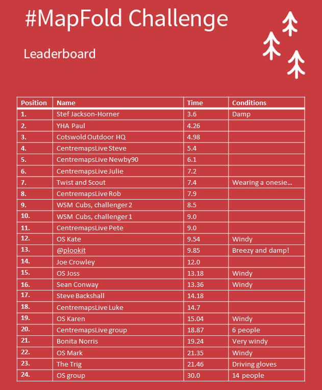 OrdnanceSurvey's tweet photo. Check out some of the #MapFold challenges and then send us your video too http://t.co/140aVpE2sf http://t.co/cpPoVFV0qk