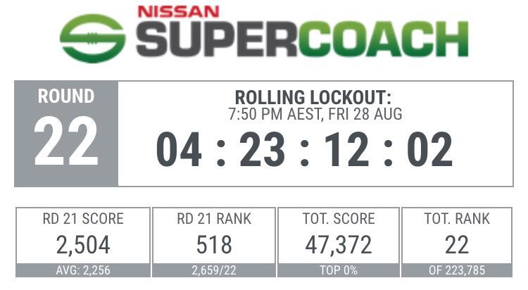 danbegala's tweet photo. 22nd overall. 💩 starting to get serious! @FantasyFreako @ThePhantomSC #SuperCoach http://t.co/UWY2AppOvm