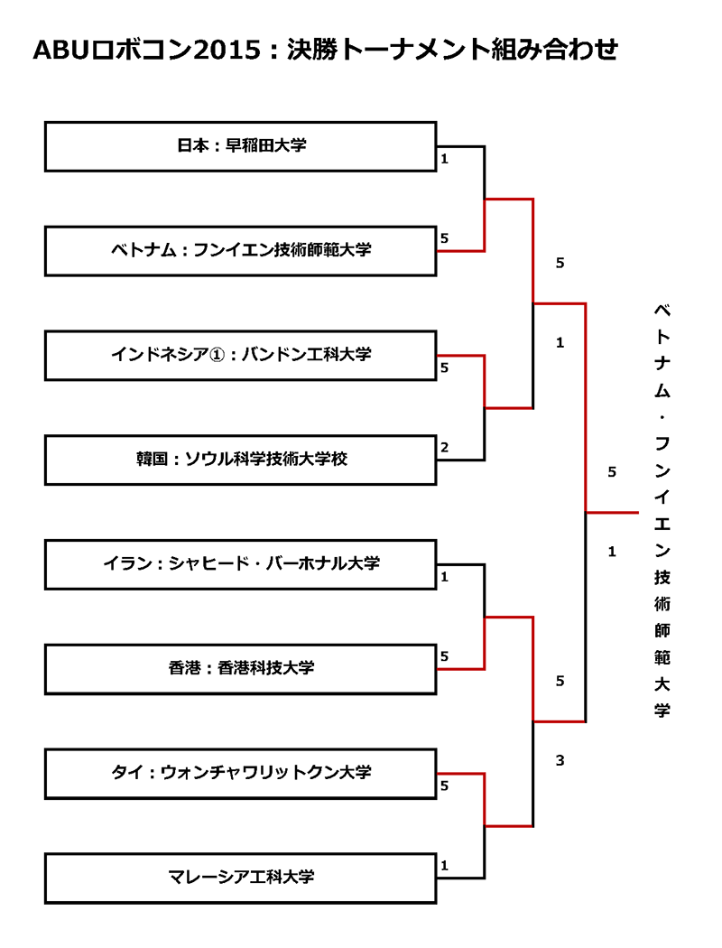 Device_Plus's tweet photo. 【ABUロボコン2015決勝】ベトナム VS 香港 :ベトナムが圧巻の2連覇達成!
http://t.co/FTRcLPZKYp
#robocon2015 #ロボコン http://t.co/N9tUQTN2kn