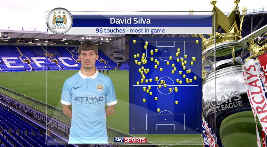 SkySportsPL's tweet photo. Do you need to man mark David Silva? Sam Allardyce would. 3 games- 3 man of the matches http://t.co/t1FAzMPSud http://t.co/ubkNUlwycX