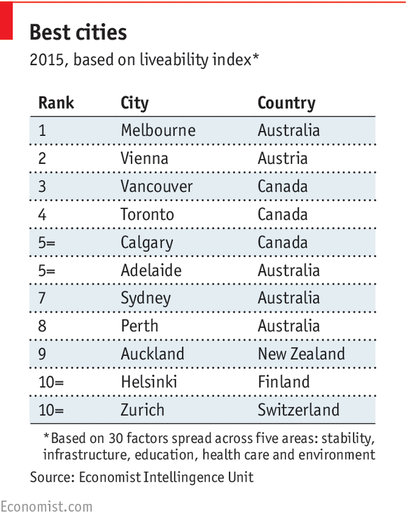 TheEconomist's tweet photo. Seven of the world's eight most liveable cities are in Canada and Australia http://t.co/gzHkPfbZ1h http://t.co/c3Wnq0vvyU
