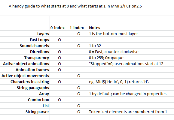 CTFusionTips's tweet photo. What starts at 0 and what starts at 1? #FusionTips http://t.co/Ab5zJzmI5T