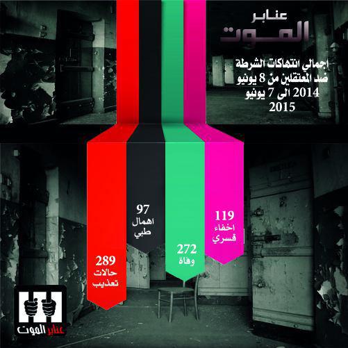 samora832004's tweet photo. إجمالي انتهاكات الشرطة ضد المعتقلين في عام واحد 119 اخفاء قسري و 272 وفاة و 97 إهمال طبي و 289 تعذيب
#عنابر_الموت http://t.co/8iKLbgcVfE