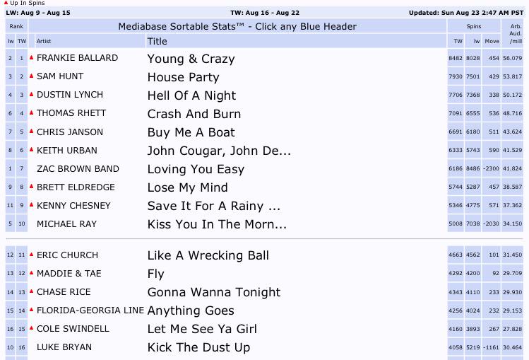 ThinkingFrankie's tweet photo. Young and Crazy is officially number 1!!! ⚡️🎉 http://t.co/PaHl2Ez1sM
