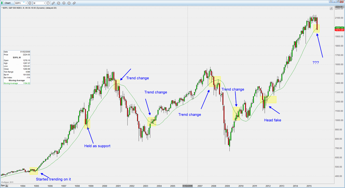 Stocktwits's tweet photo. Here's how moving averages can guide you.

VERY interesting technical view by @HCPG: http://t.co/rwyODTBmMR $SPX http://t.co/PgRLyYuJXv