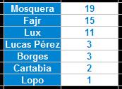 Tras las primeras 9 votaciones, Pedro Mosquera, Fayçal Fajr y 'Poroto' Lux dominan el #jugadorASDR de la Jornada 1.