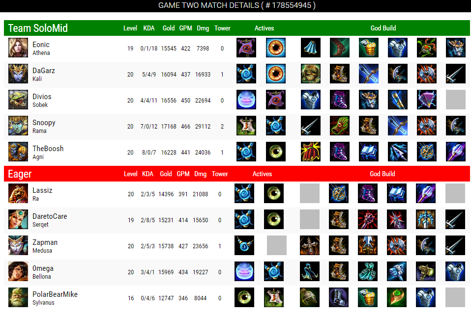 Smite2Esports's tweet photo. .@TeamSoloMid hold strong to secure a 2-0 over @EgrWorld #SPL http://t.co/8o1EMFNirx