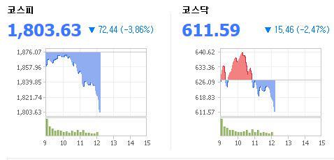 '블랙먼데이' 현실화?...

24일(월) 12시 20분 현재 코스피가 폭락을 거듭해 1800선도 위태로워 보입니다.