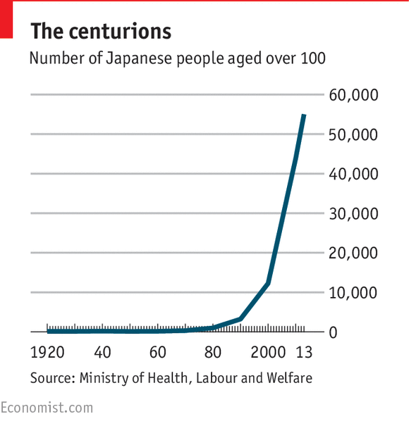 TheEconomist's tweet photo. The number of Japanese people aged over 100 has exploded since the 1990s http://t.co/YufbwCoQf2 http://t.co/Mbj3suTMvy