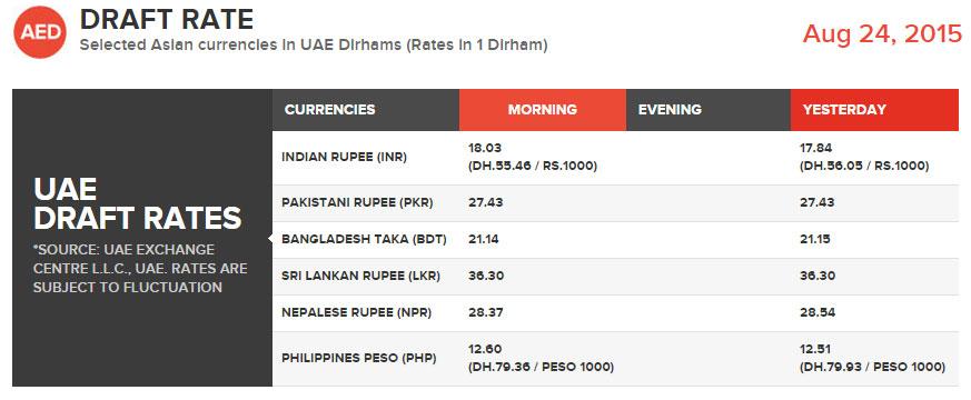 khaleejtimes's tweet photo. The #forex rate in #UAE this morning - http://t.co/cuavlLyNuj http://t.co/NBMYvruphe