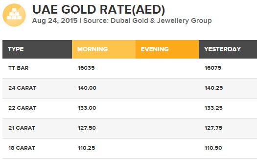 khaleejtimes's tweet photo. The #gold rate in #UAE this morning - http://t.co/43DTGUckQL http://t.co/8TSRot9SUK