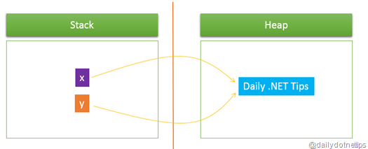 DailyDotNetTips's tweet image. Back to Basic - Inside – #String &amp;amp; #StringBuilder, which and when ?  #csharp ow.ly/RguOO