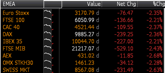 CommSec's tweet image. [TABLE] European stocks see steep declines in early trade on Monday #ausbiz ^TP