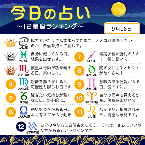 占いtvニュース 9月18日の12星座ランキング 1位 蟹座 2位 魚座 3位 蠍座 すべての星座の恋愛運 仕事運 金運は こちら Http T Co Yy1nyr6qqm 今日の運勢 Http T Co Zpc2va0yo7