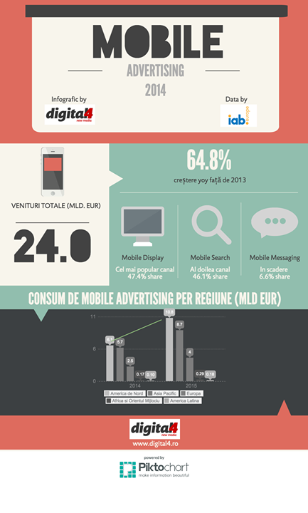 digital4ro's tweet photo. INFOGRAFIC: Publicitatea pe Mobil la nivel global - 2014, raport de IAB Europe. Trendul global este extrem de clar. http://t.co/spRbXWJ0ve