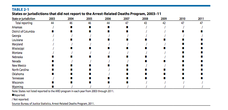 MuckRock's tweet image. A revamped federal project aims to tally all people who die in #policecustody muckrock.com/news/archives/…