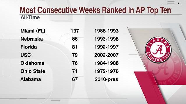 ESPNInsights's tweet image. Alabama has longest active streak of being ranked in AP top 10. With a successful season, they could crack top 3.
