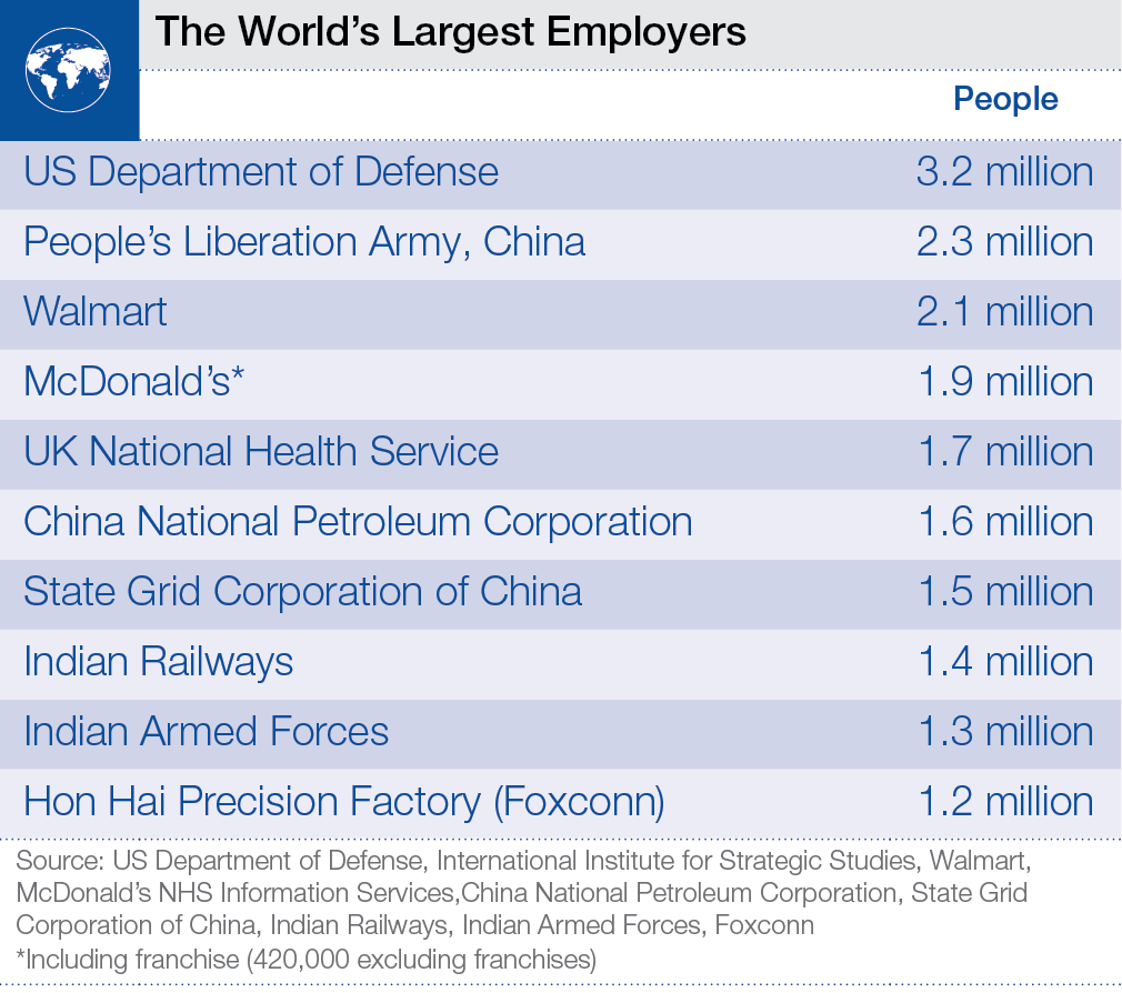 wef's tweet photo. Who is the world’s biggest employer? http://t.co/GuIZ6Ul4sT #work http://t.co/ZAsZ2XX3Nc