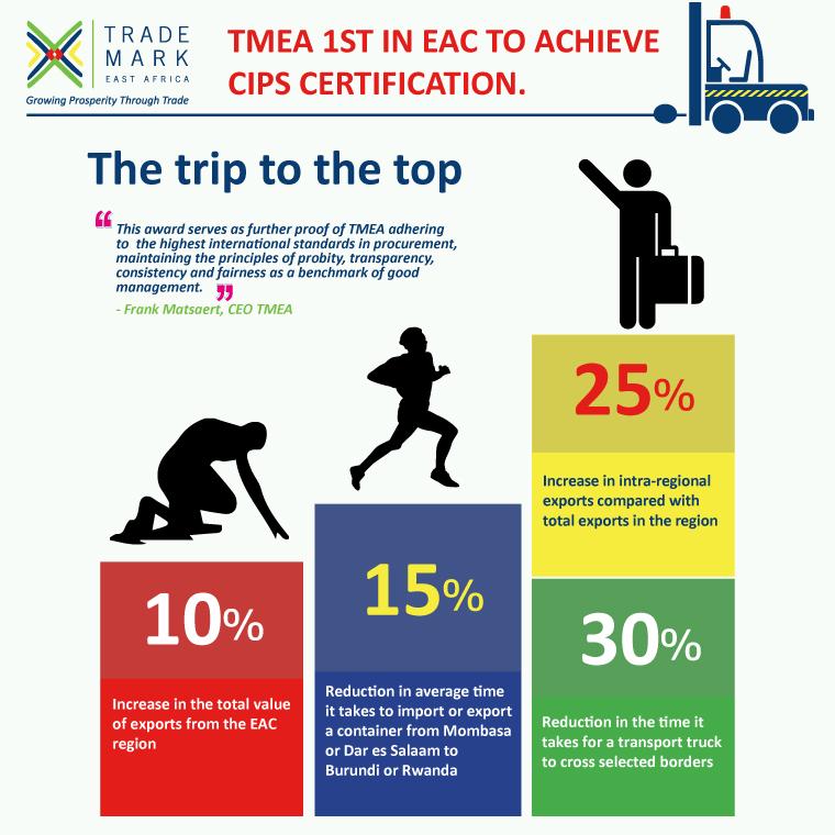 TradeMarkAfrica's tweet photo. TMEA receives the world’s most prestigious corporate procurement certification. @cipsnews @EUtoAU #CIPSCertification http://t.co/NMTTJkeIpv