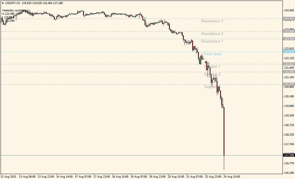 KnowledgeCandle's tweet image. #Yen on rocket fuel today. Up more than 450 pips against #USD