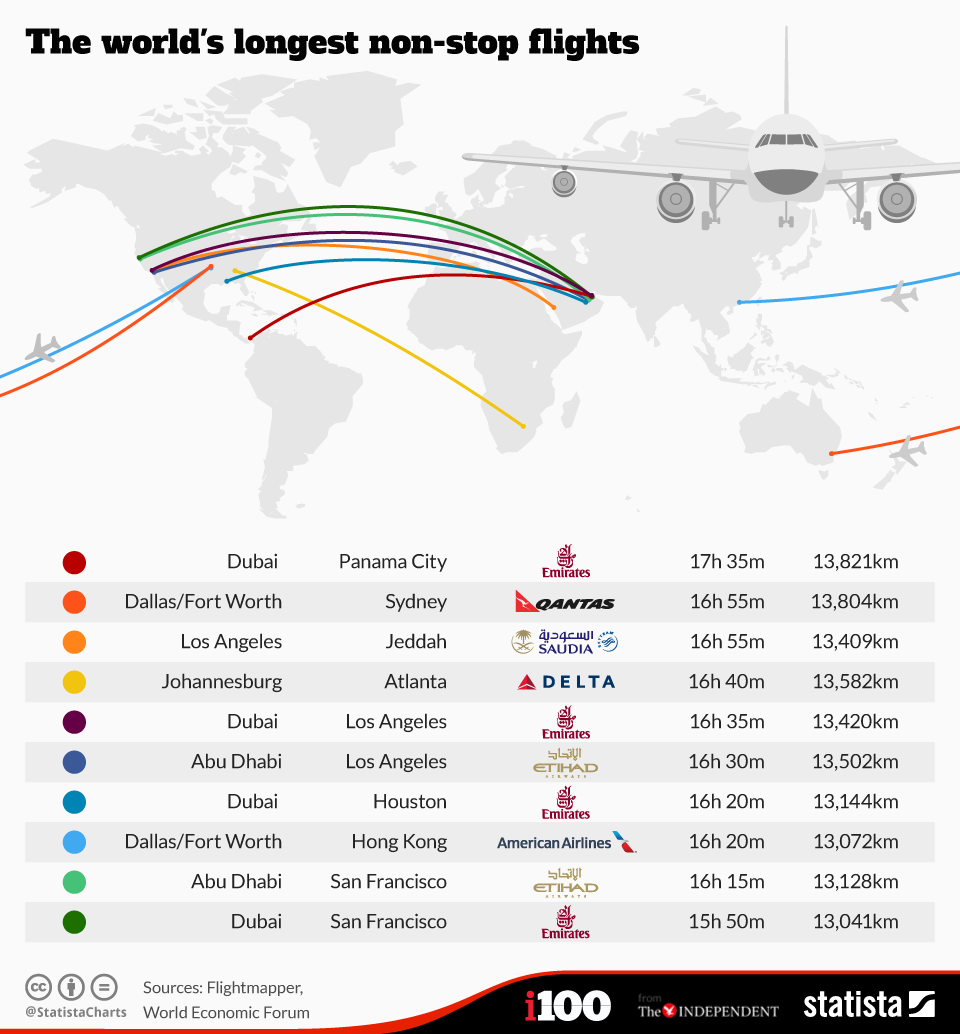 indy100's tweet photo. These are the longest non-stop flights in the world http://t.co/E6uADvTdaV http://t.co/lpZfugrle1