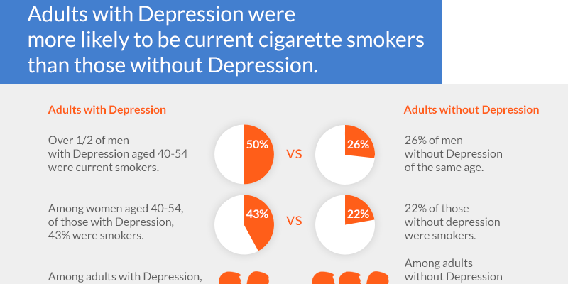 AHealthBlog's tweet photo. The Link Between Smoking and #Depression Infographic ➡ http://t.co/h3YDvUJ98G http://t.co/jfHaMeSYq5