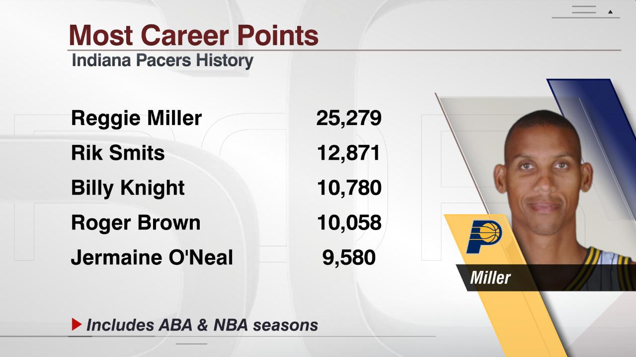 Happy 50th Birthday Reggie Miller! He is all-time leader in Pts, GP, Mins, 3 Pt FG, Ast, Stl, among others: 