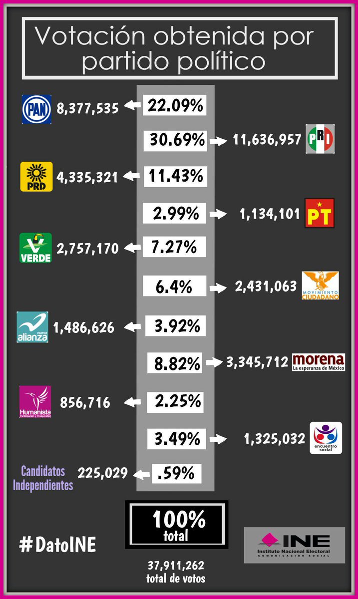 INEMexico's tweet photo. #DatoINE Conoce el porcentaje de la votación obtenida por partido político en las #Elecciones2015 http://t.co/X3gg0JXKpy