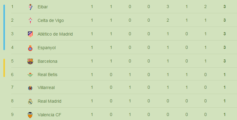 "<a href="/realmadridindo1/">️️ ️️</a>: Klasmen Sementara LaLiga "