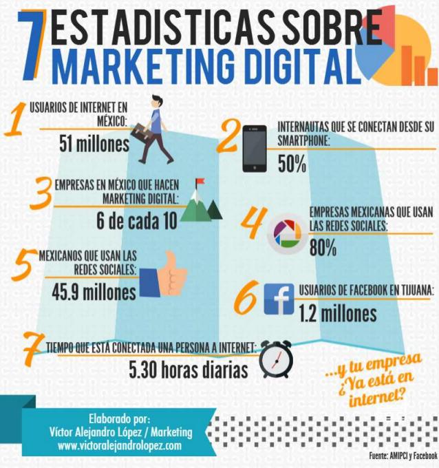 7 Estadísticas Sobre Marketing Digital.