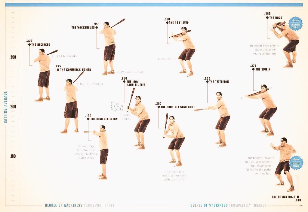 Happy bday Cal Ripken Jr. A yearly look at your batting avg per stance 
