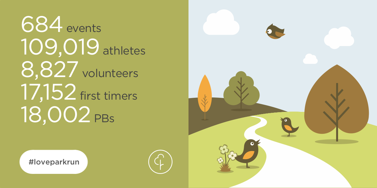 Last wkend was the BIGGEST in parkrun history! 117,000+ runners &amp; volunteers at 684 events worldwide! #loveparkrun :)