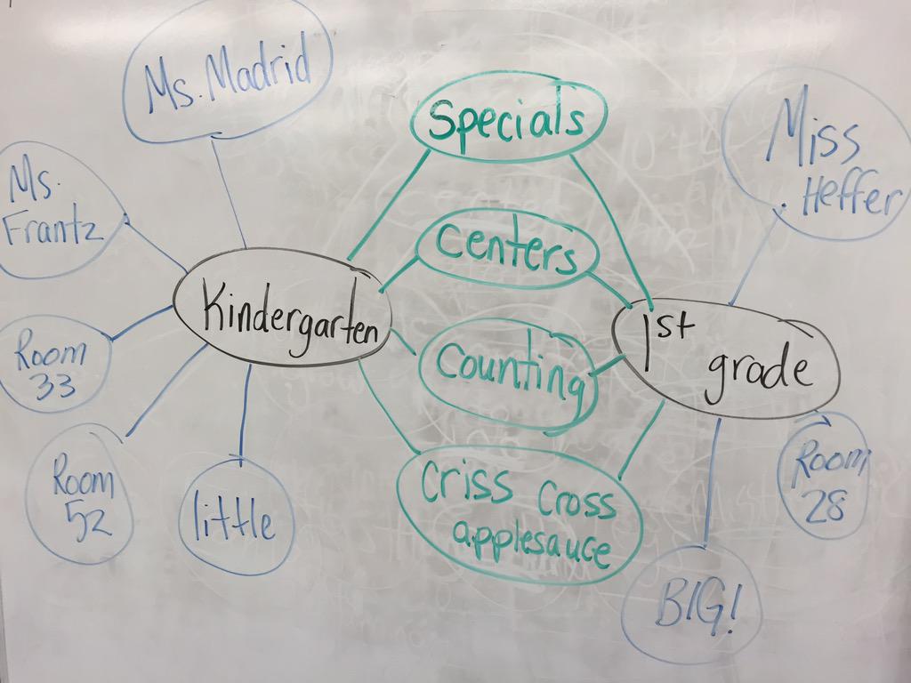 MissHeffer28's tweet photo. We used a double bubble map to show how kindergarten and 1st grade are the same and different! @ThinkingMaps http://t.co/BCAkfwMSYz