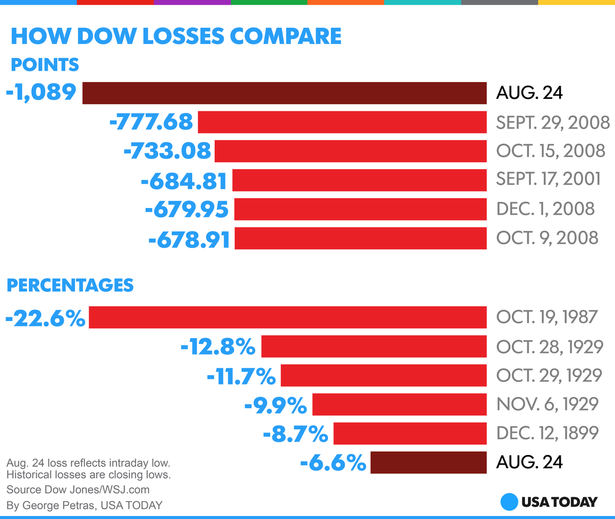 USATODAYmoney's tweet photo. If it was a closing loss, the Dow's initial drop would have ranked as the index's biggest one-day point loss ever. http://t.co/4wc6WjsdHR