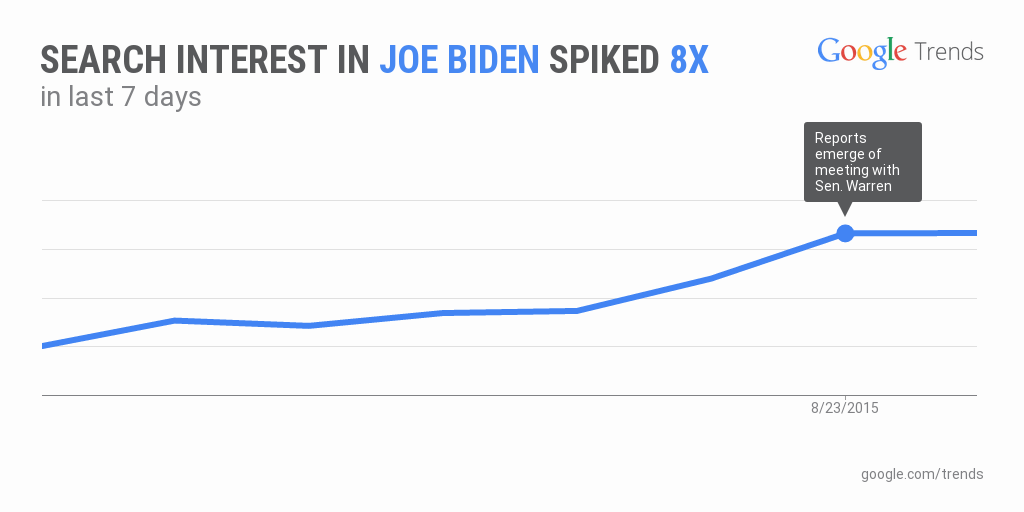GoogleCivics's tweet photo. With talk of a possible presidential run, @google search interest in @VP Joe Biden has spiked 8x over the last week. http://t.co/4DOzgWZrO3