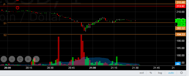 ThisIsNuse's tweet photo. Shitty low vol candles then bam, at 200 and under we have action. Then back to tiny vol. #WillyIsBack ? http://t.co/iO6l9zafCD