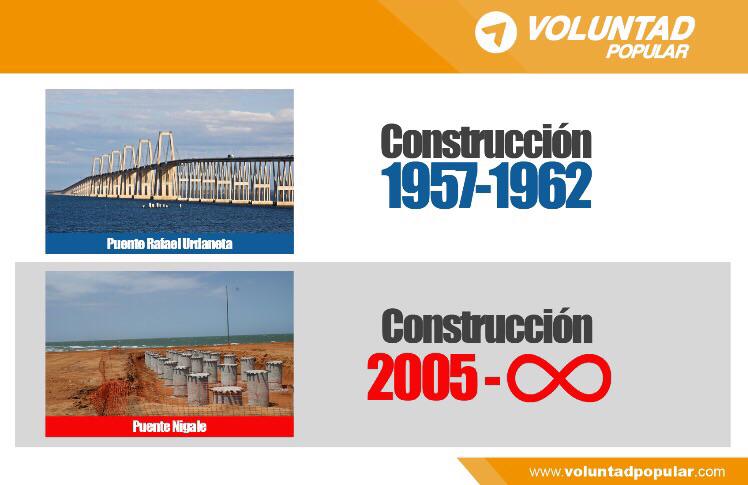 LesterToledo's tweet photo. Hoy nuestro Puente Gral Rafael Urdaneta cumple 53 años, ¿habrá que esperar 53 años más para que terminen el Nigale? http://t.co/Yv8PuSJQdL
