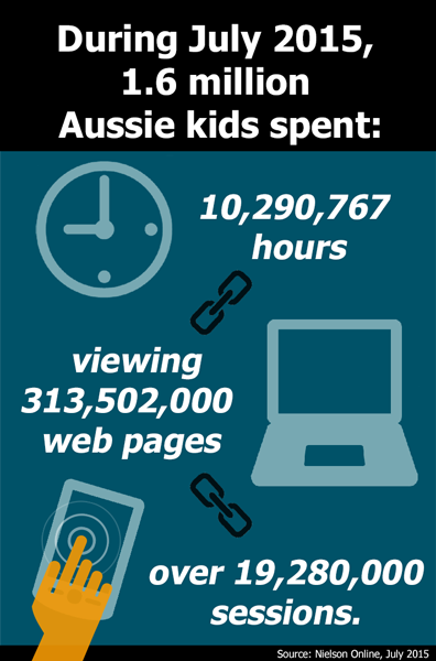 eSafetyOffice's tweet photo. Aussie kids aged 2 - 17 spent over 10 million hours online in July! #internet #online #aussieED http://t.co/THW0Ka472c