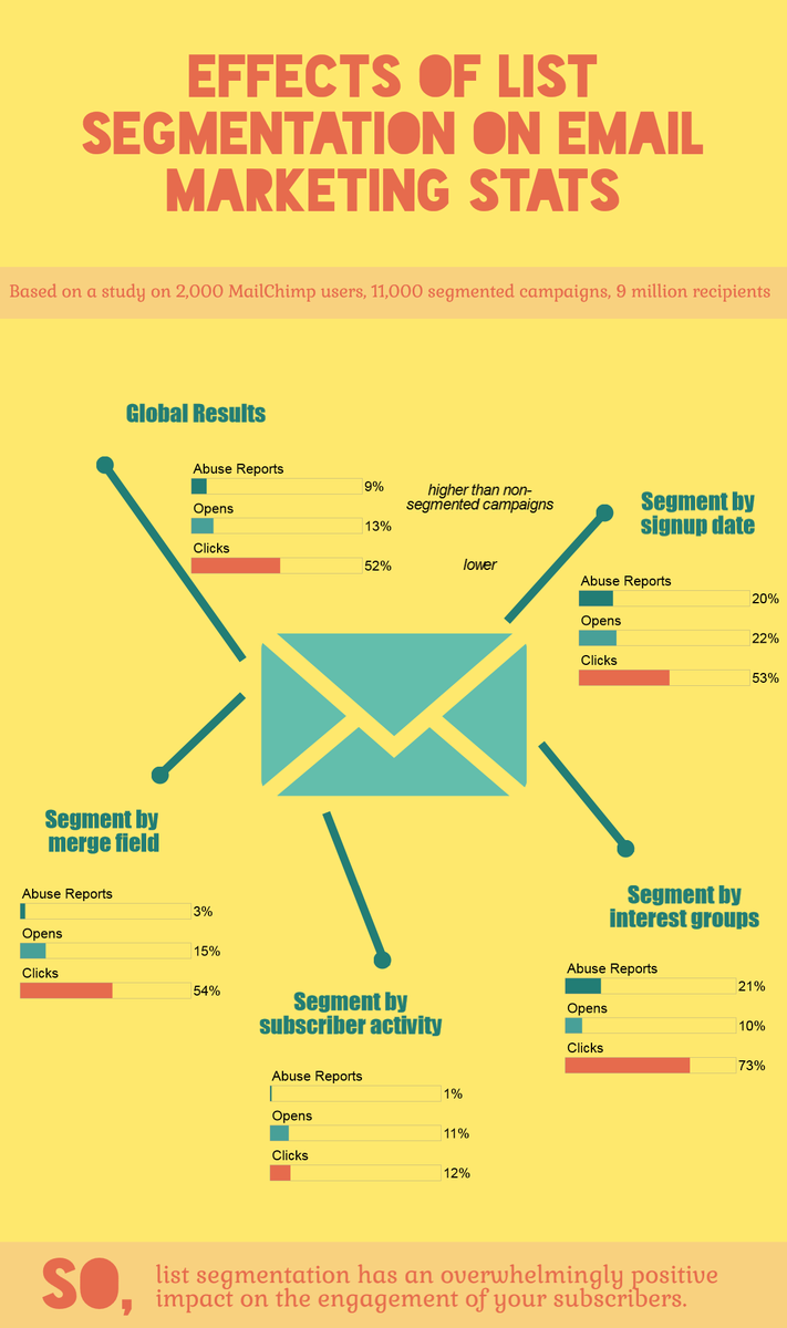 sendadvisor's tweet image. Wondering what are precisely the impacts of segmentation on email stats? This is for you!