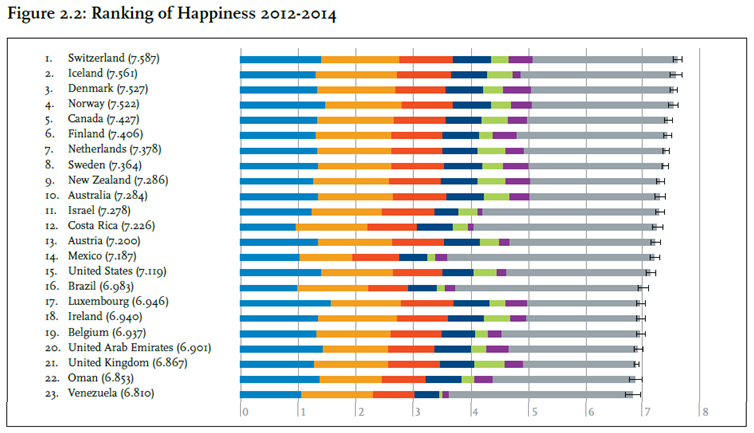 WorldPopReview's tweet photo. Mexico was ranked HIGHER than the US in recent World Happiness Report. http://t.co/IJNiakymo1 http://t.co/Vcoq3ryfoW http://t.co/Tooolsv2LX