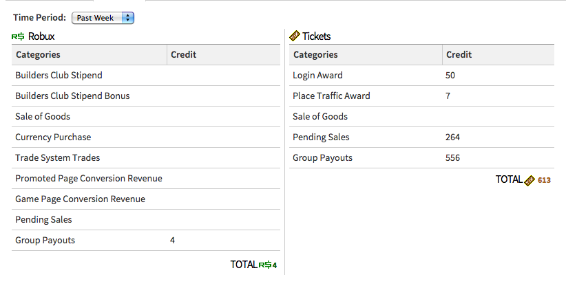 Astelizeth On Twitter Um Roblox Er Is This A Glitch I Have 264 Pending Sales And I Dont Have Any Group Pay Outs Nor Sales I Have 4 R Http T Co Ljrwq5ybi0