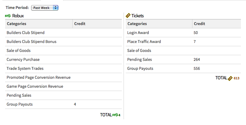 Astelizeth On Twitter Um Roblox Er Is This A Glitch I Have 264 Pending Sales And I Dont Have Any Group Pay Outs Nor Sales I Have 4 R Http T Co Ljrwq5ybi0 - game page conversion revenue roblox