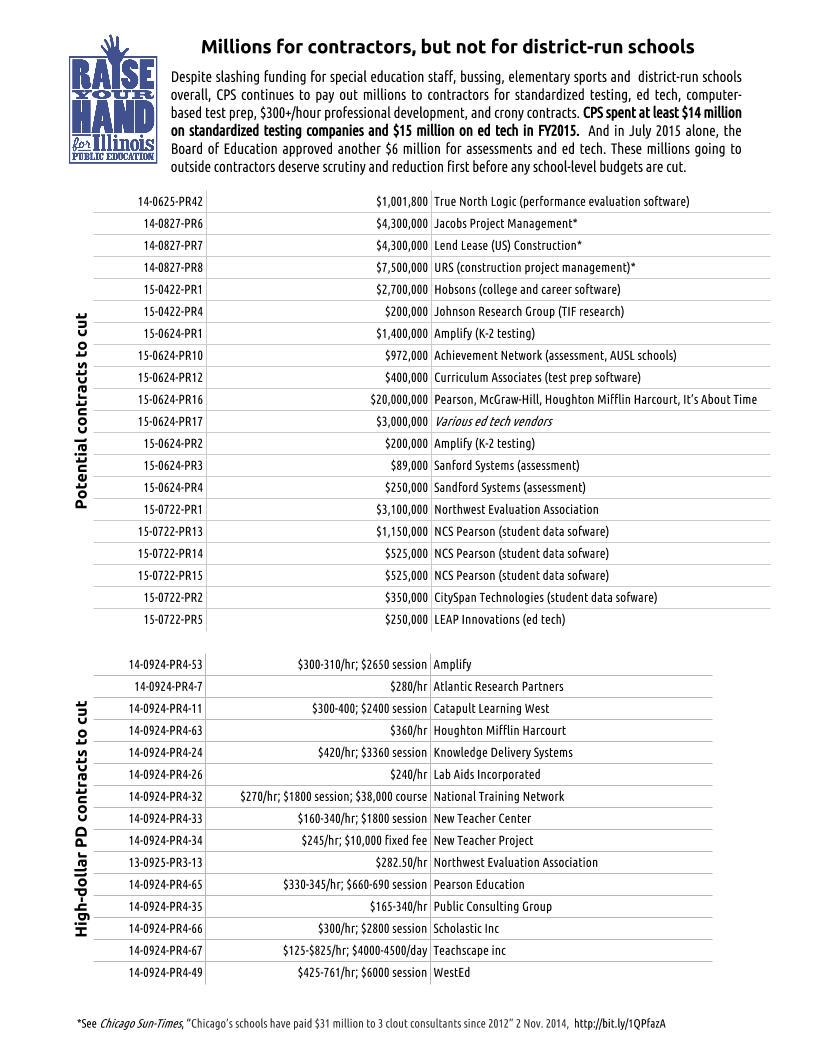 ILRaiseYourHand's tweet photo. CPS spent $6M just on ed tech and standardized testing last month. Cancel this- put money back to sped/NH HSs. http://t.co/3hfKtSuXwK